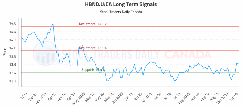 Stock Chart for HBND.U:CA