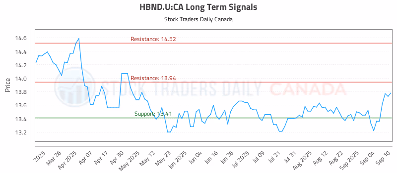 Stock Chart for HBND.U:CA