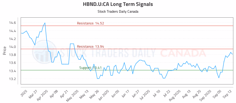 Stock Chart for HBND.U:CA