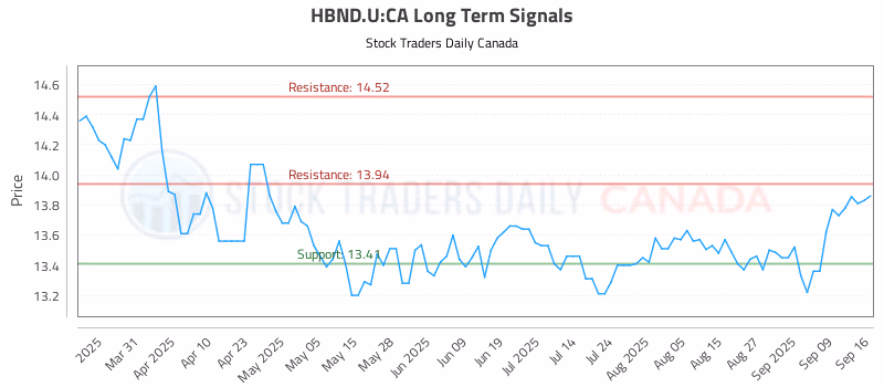 Stock Chart for HBND.U:CA