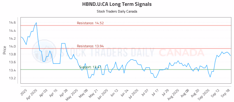 Stock Chart for HBND.U:CA