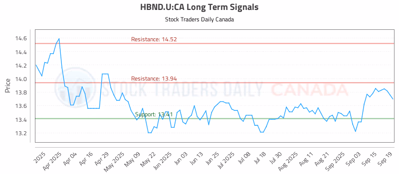 Stock Chart for HBND.U:CA