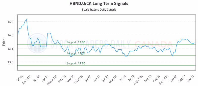Stock Chart for HBND.U:CA