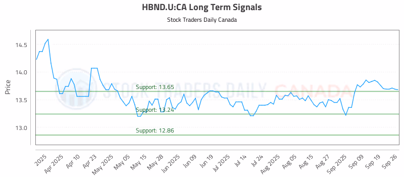 Stock Chart for HBND.U:CA