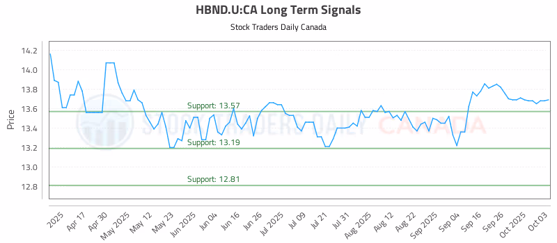 Stock Chart for HBND.U:CA