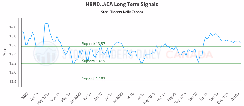 Stock Chart for HBND.U:CA