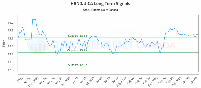 Stock Chart for HBND.U:CA