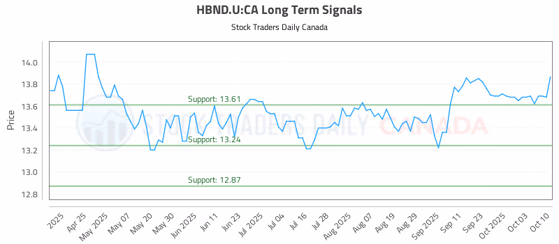 Stock Chart for HBND.U:CA