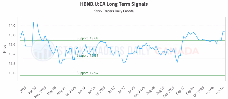 Stock Chart for HBND.U:CA