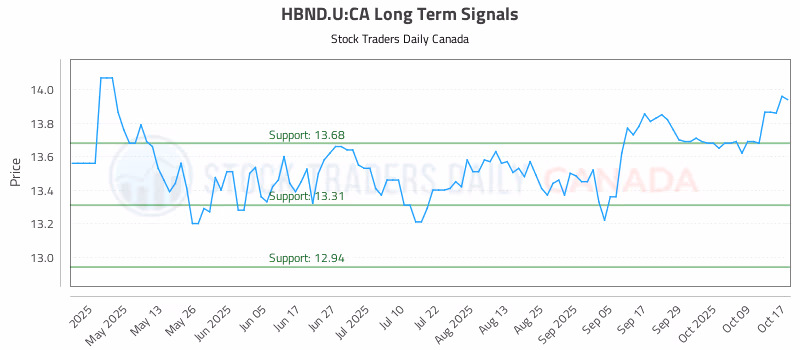 Stock Chart for HBND.U:CA