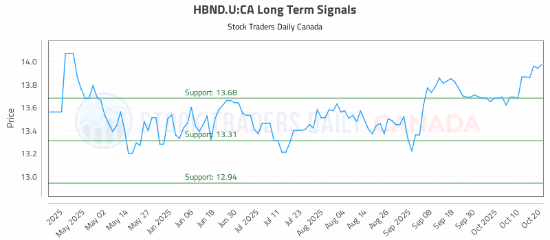 Stock Chart for HBND.U:CA