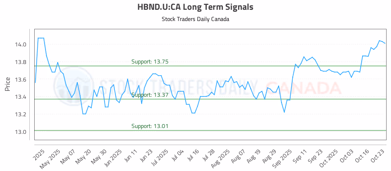 Stock Chart for HBND.U:CA