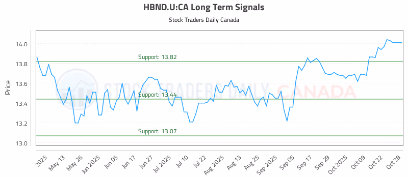 Stock Chart for HBND.U:CA