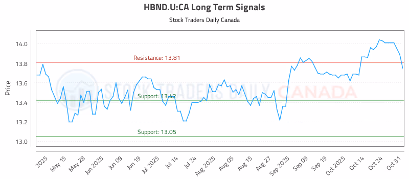 Stock Chart for HBND.U:CA