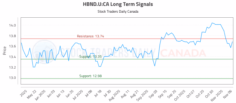 Stock Chart for HBND.U:CA