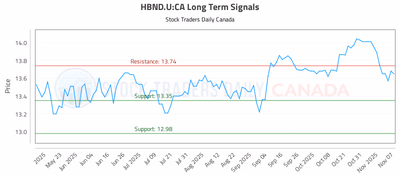 Stock Chart for HBND.U:CA