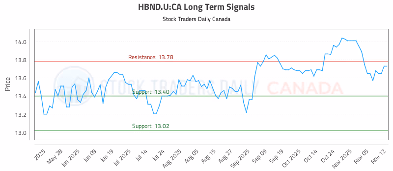Stock Chart for HBND.U:CA
