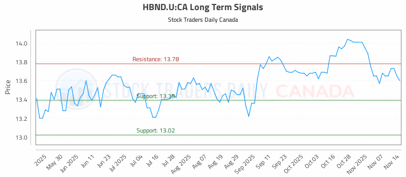 Stock Chart for HBND.U:CA