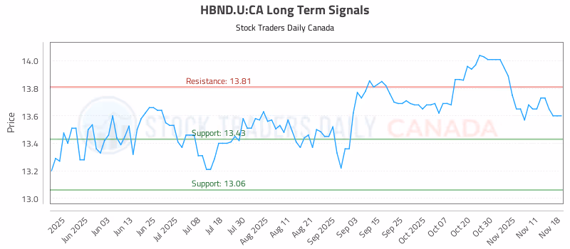 Stock Chart for HBND.U:CA