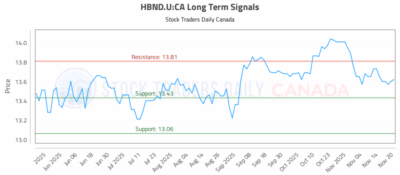 Stock Chart for HBND.U:CA