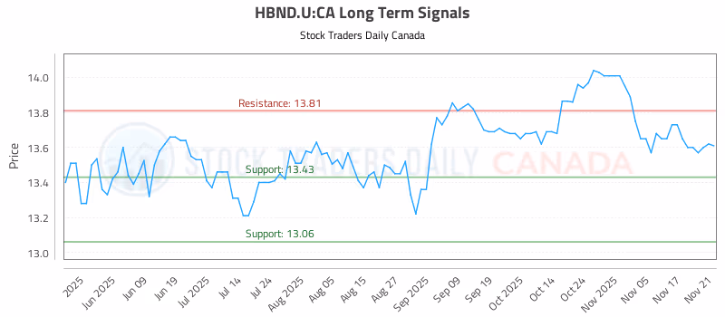 Stock Chart for HBND.U:CA