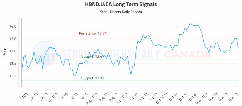 Stock Chart for HBND.U:CA