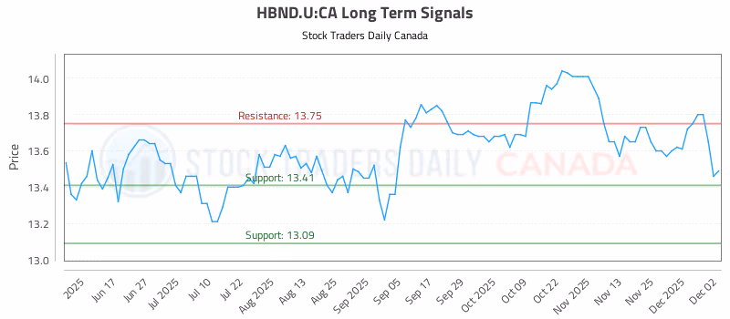 Stock Chart for HBND.U:CA