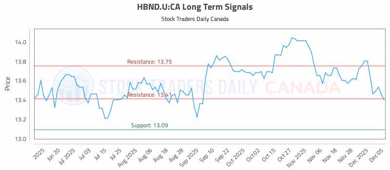 Stock Chart for HBND.U:CA