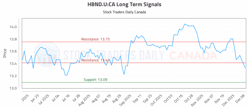 Stock Chart for HBND.U:CA