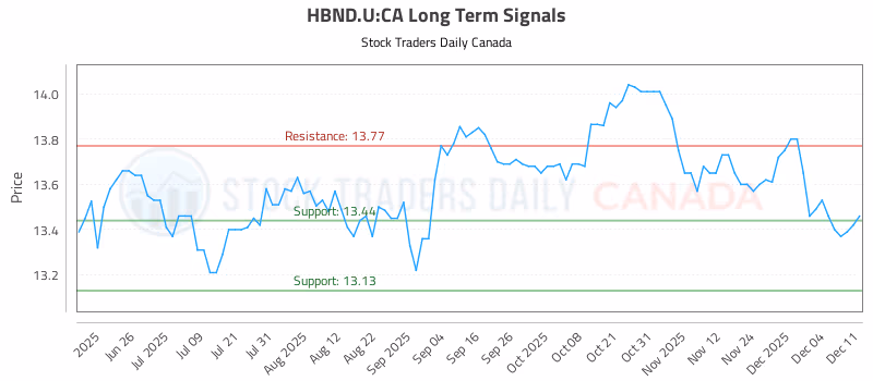 Stock Chart for HBND.U:CA
