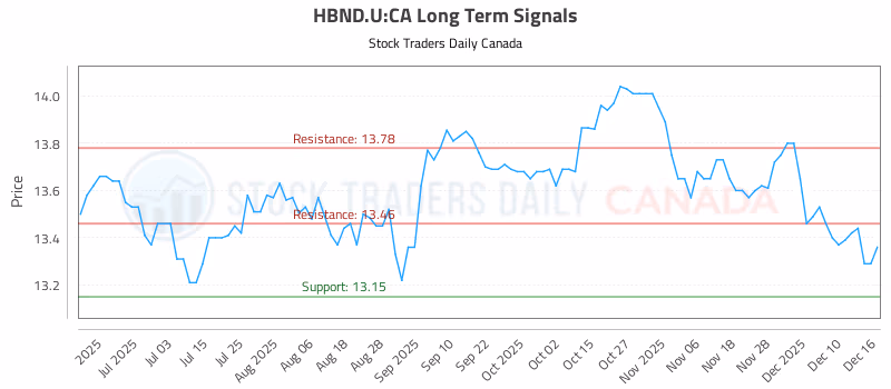 Stock Chart for HBND.U:CA