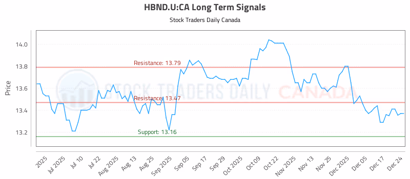 Stock Chart for HBND.U:CA