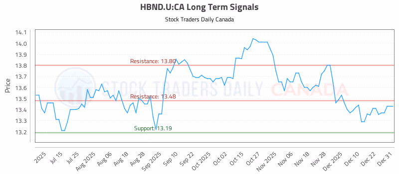 Stock Chart for HBND.U:CA