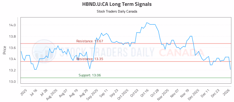Stock Chart for HBND.U:CA