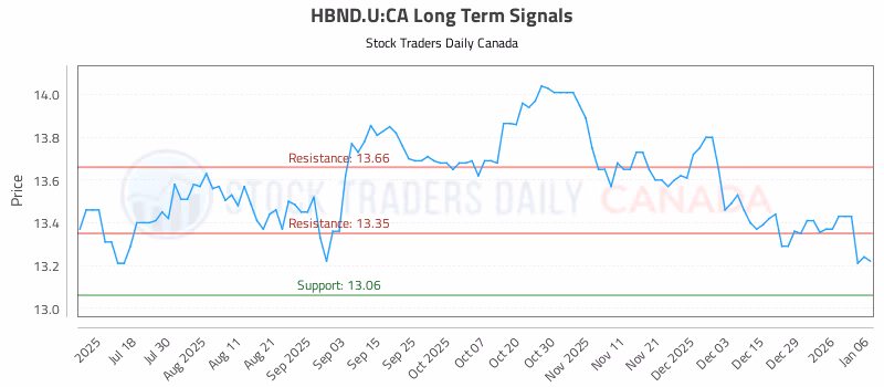 Stock Chart for HBND.U:CA