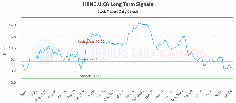 Stock Chart for HBND.U:CA