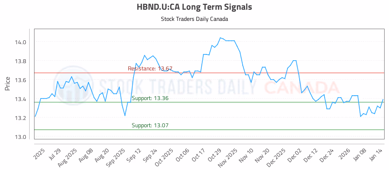 Stock Chart for HBND.U:CA