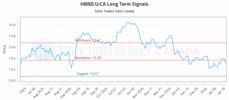 Stock Chart for HBND.U:CA