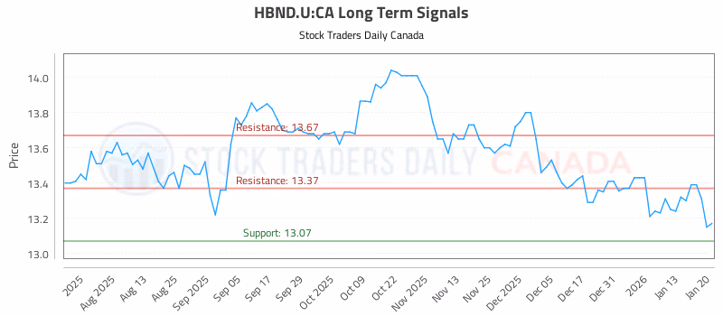 Stock Chart for HBND.U:CA