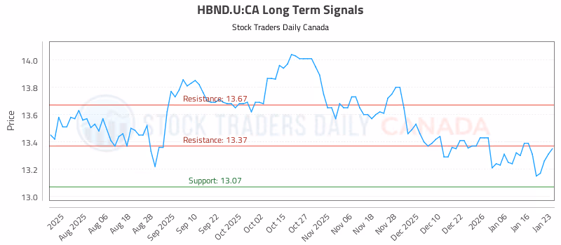 Stock Chart for HBND.U:CA