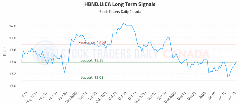 Stock Chart for HBND.U:CA
