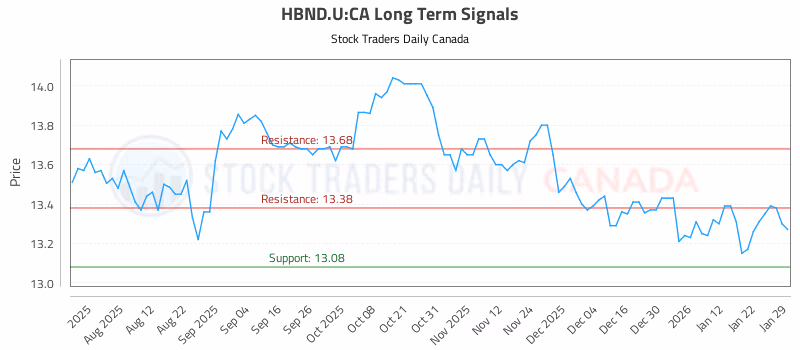 Stock Chart for HBND.U:CA