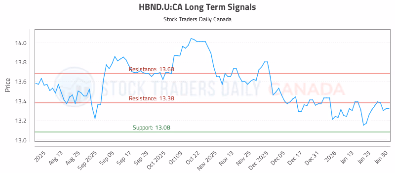 Stock Chart for HBND.U:CA