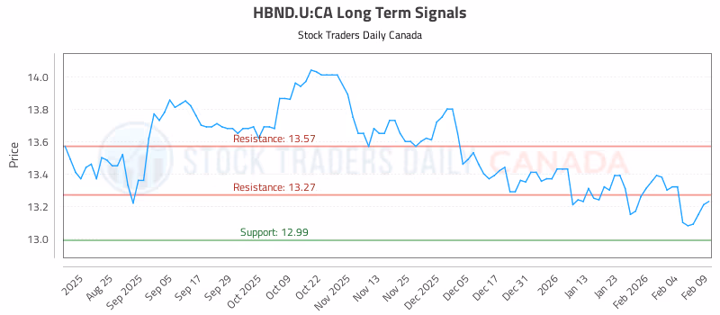 Stock Chart for HBND.U:CA