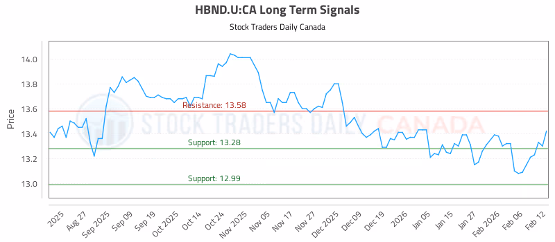 Stock Chart for HBND.U:CA