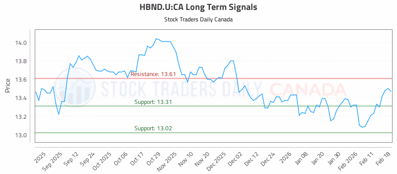 Stock Chart for HBND.U:CA