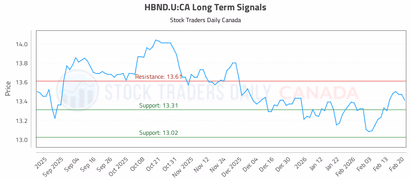 Stock Chart for HBND.U:CA
