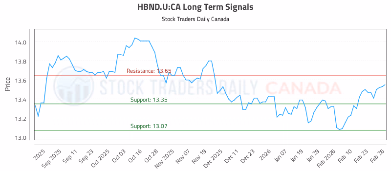 Stock Chart for HBND.U:CA