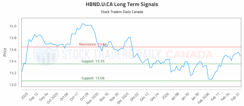 Stock Chart for HBND.U:CA