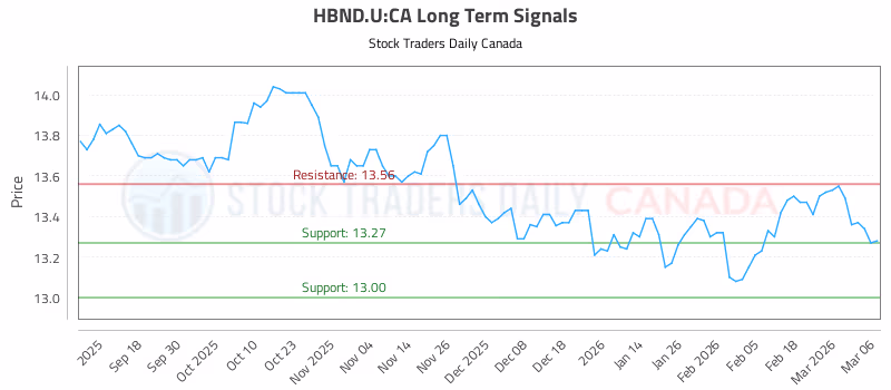 Stock Chart for HBND.U:CA